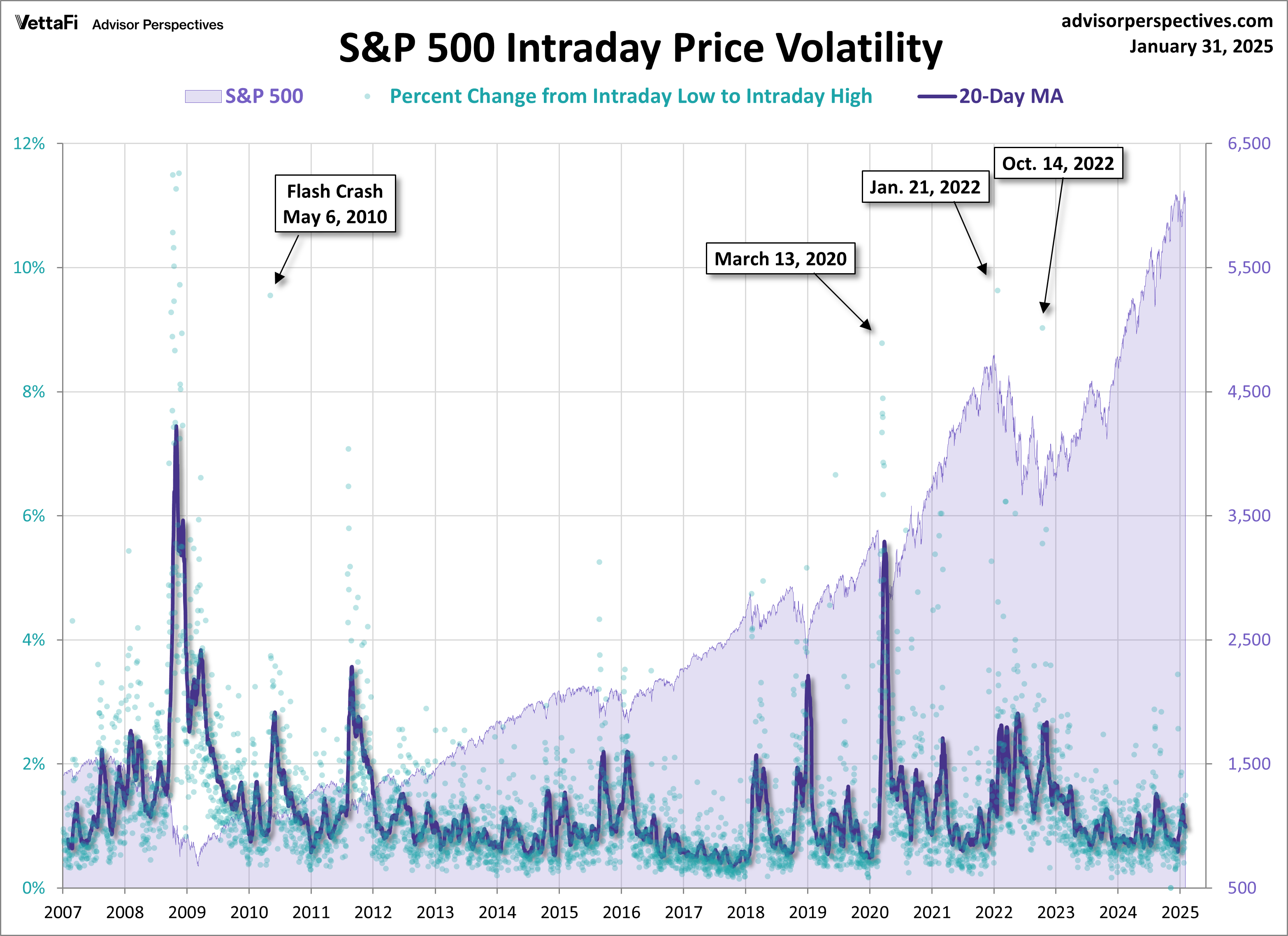 SPX Volatility Since 2007