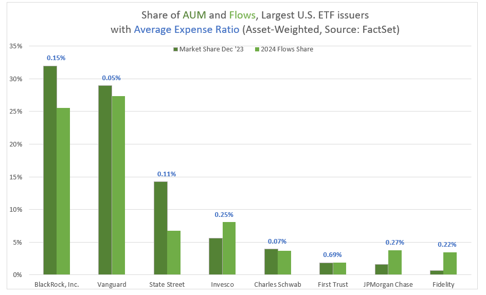 Share of AUM and flows of largest US ETF issuers