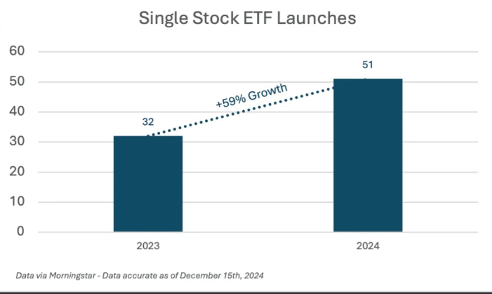 Single-stock ETF launches