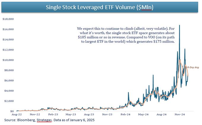 Single Stock Leveraged ETF Volume