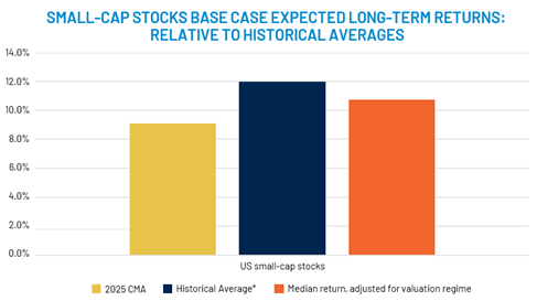 Small-cap stocks base case expected long-term returns