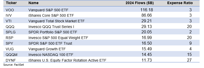 Top 10 ETFs by flows in 2024
