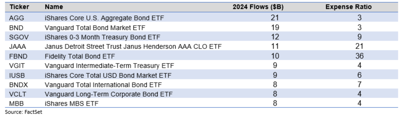 Top 10 fixed income ETFs