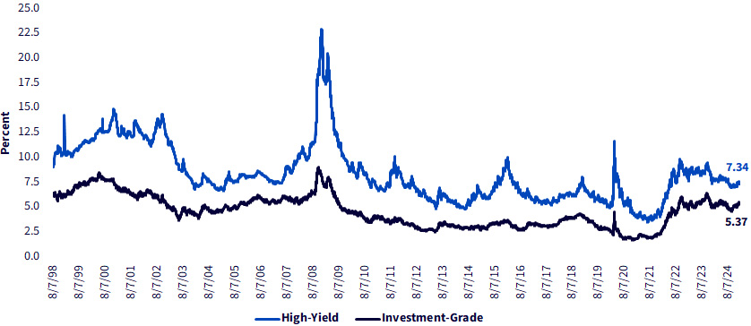 U.S. Corporate Bond Yields