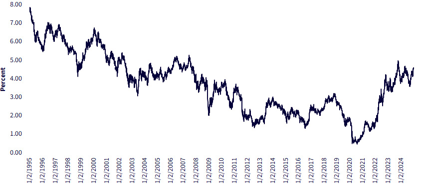 U.S. Treasury 10-Year Yield