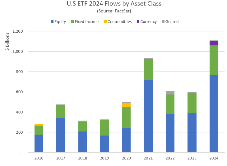 US ETF 2024 flows by asset class