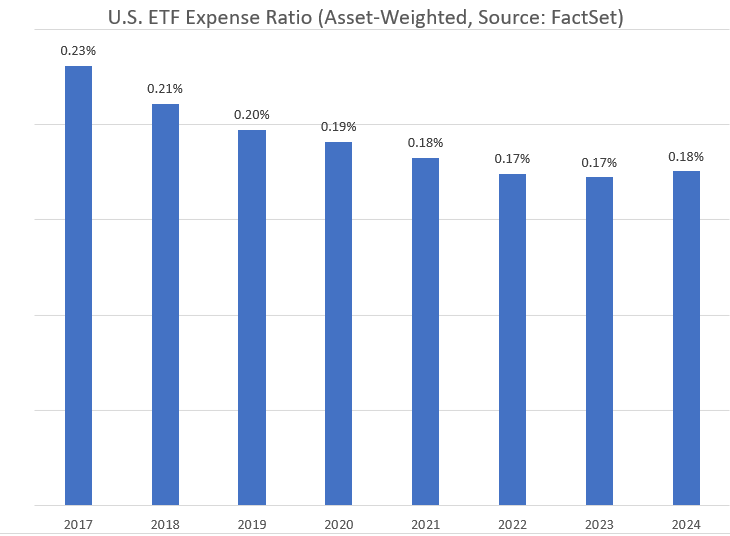 US ETF expense ratio