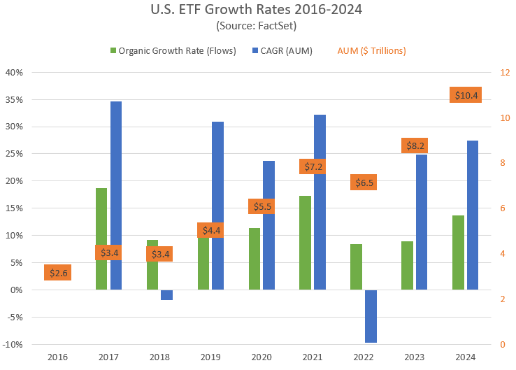 US ETF growth rates 2016-2024