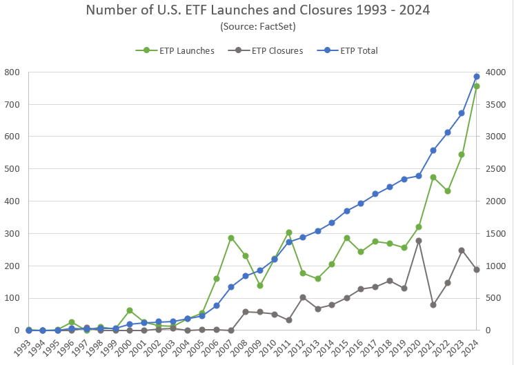 US ETF launches and closures 1993-2024