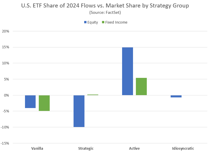 US ETF shares of 2024 flows vs market share by strategy group