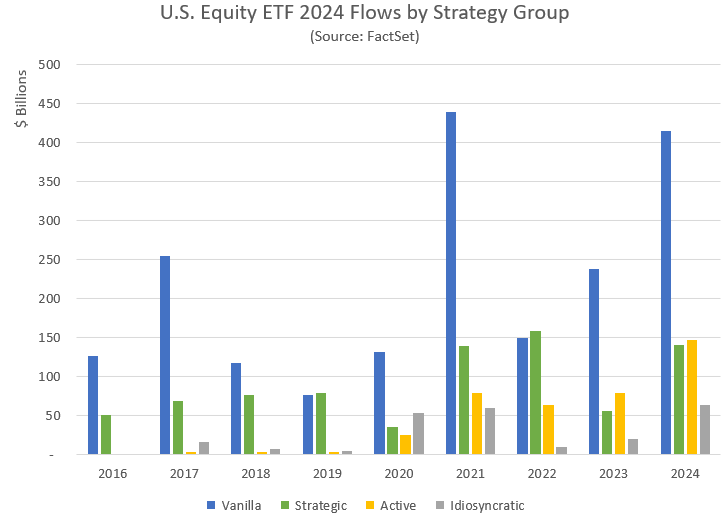 US Equity ETF 2024 Flows by Strategy Group