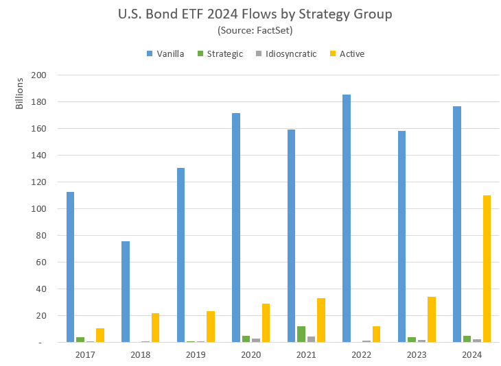 US bond ETF 2024 flows by strategy group
