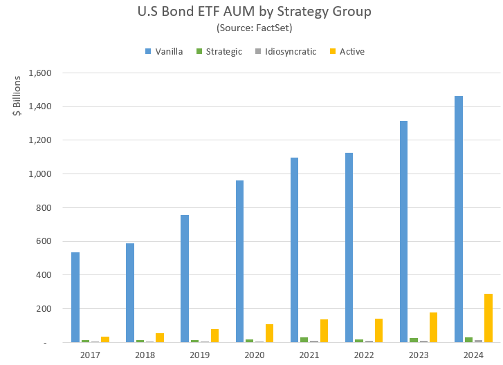 US bond ETF AUM by strategy group