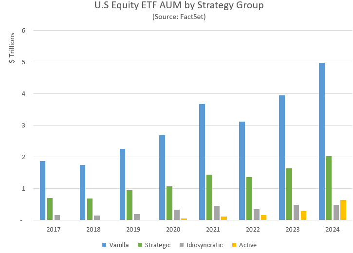 US equity ETF AUM by strategy group