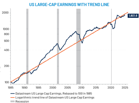 US large-cap earnings with trend line