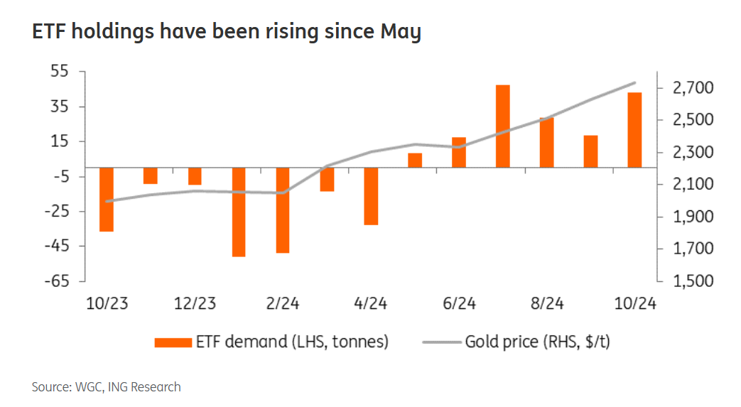 Gold Inflows ING