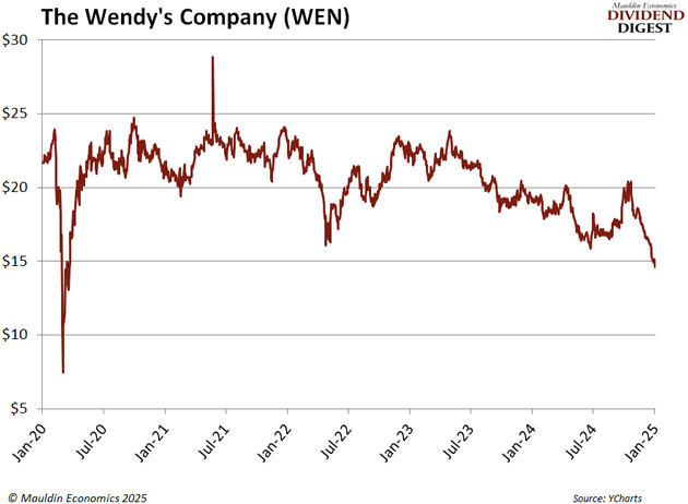 The Wendy's Company (WEN)