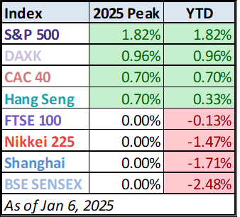 YTD Table