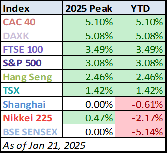 Year-to-Date Table