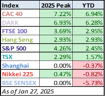 Year-to-Date Table