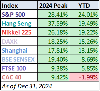 YTD table