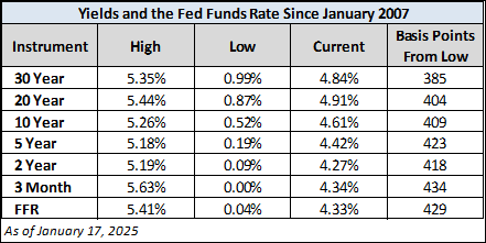 Yield table since 2007