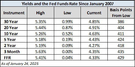 Yield table since 2007