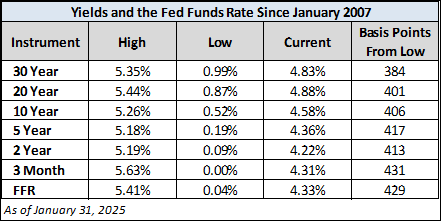 Yield table since 2007