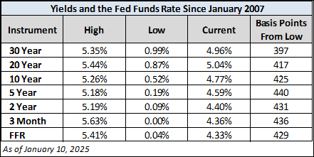 Yield table since 2007