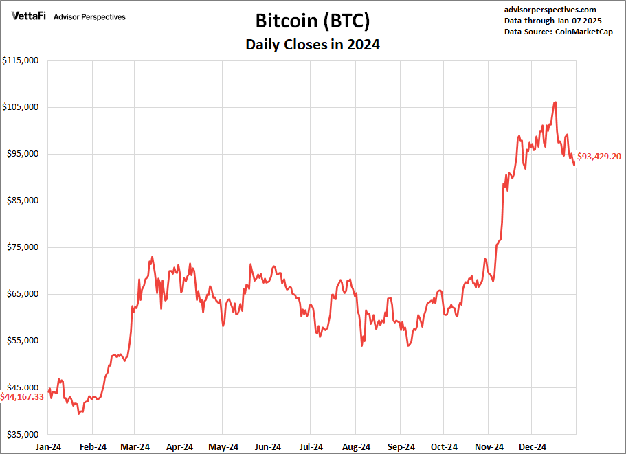 Bitcoin Daily Closes in 2025