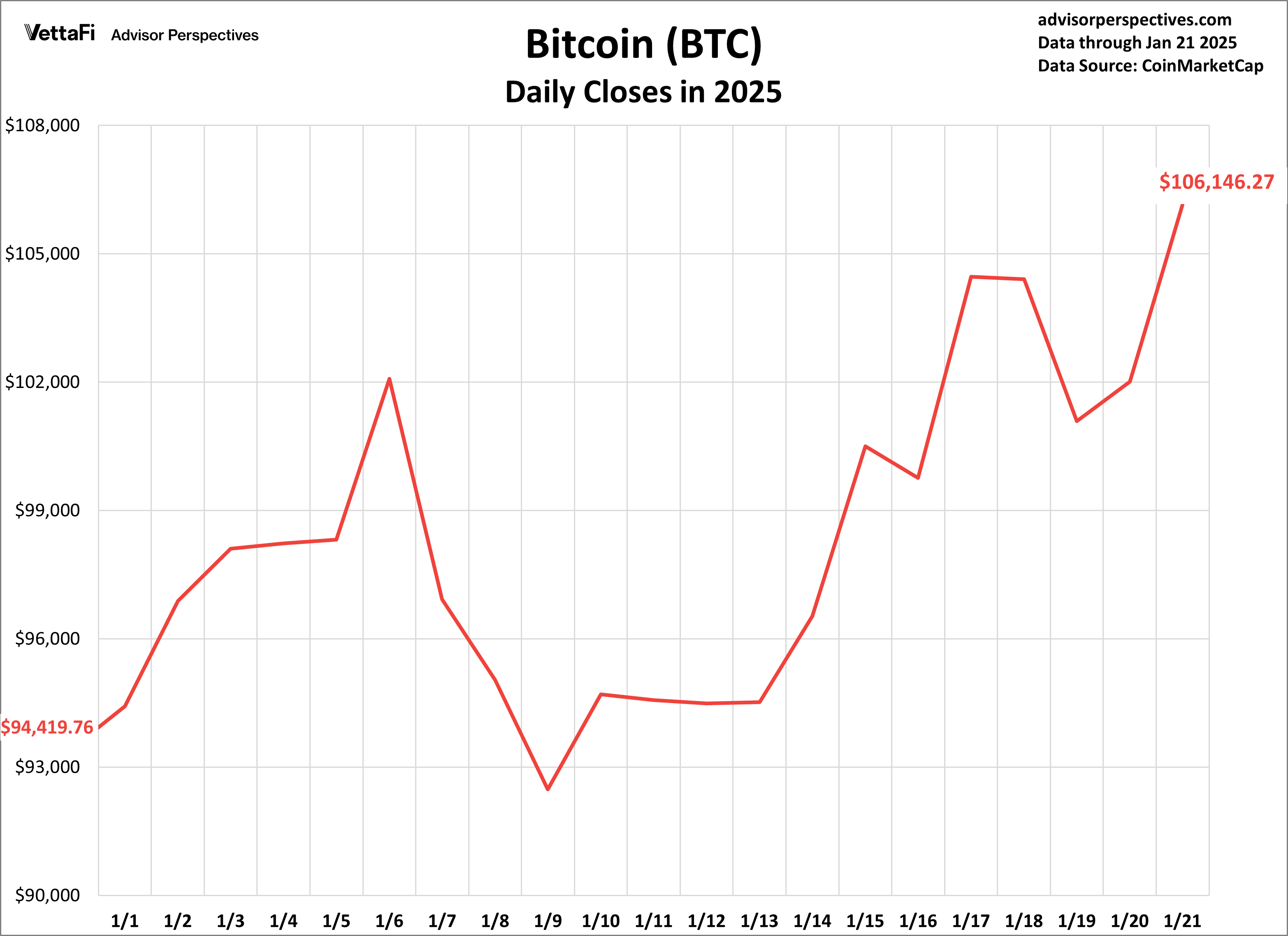 Bitcoin Daily Closes in 2025