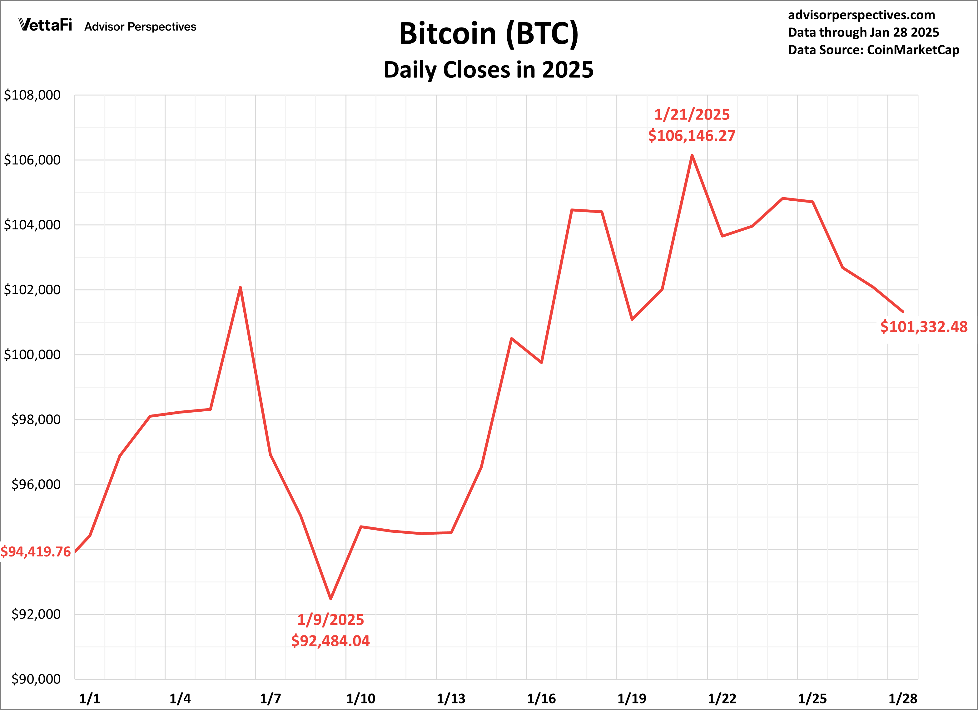Bitcoin Daily Closes in 2025