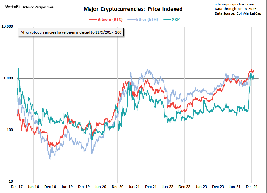 Major Cryptocurrencies: Price Indexed