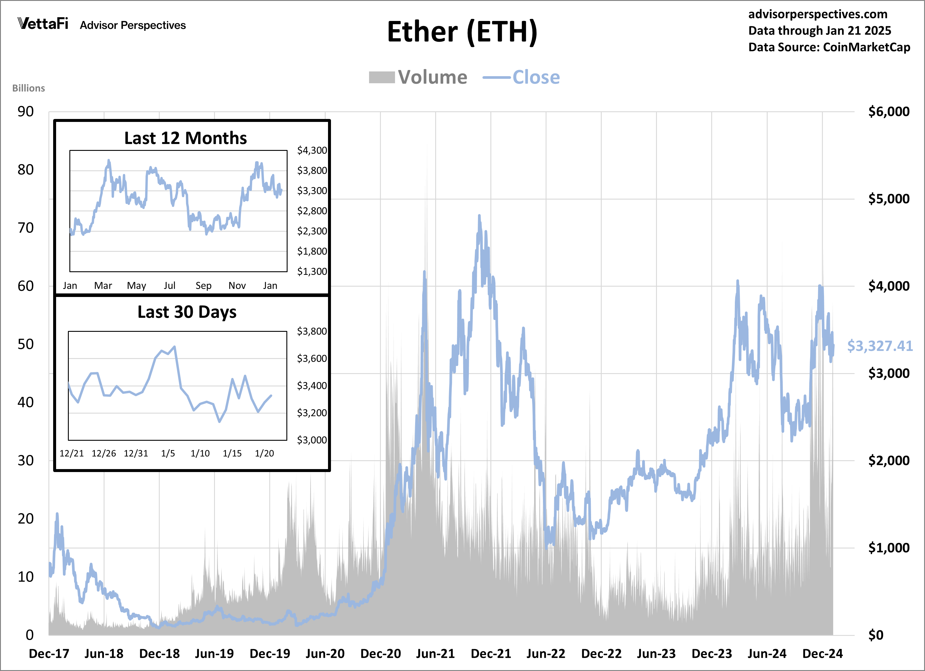 Ether Volume and Close