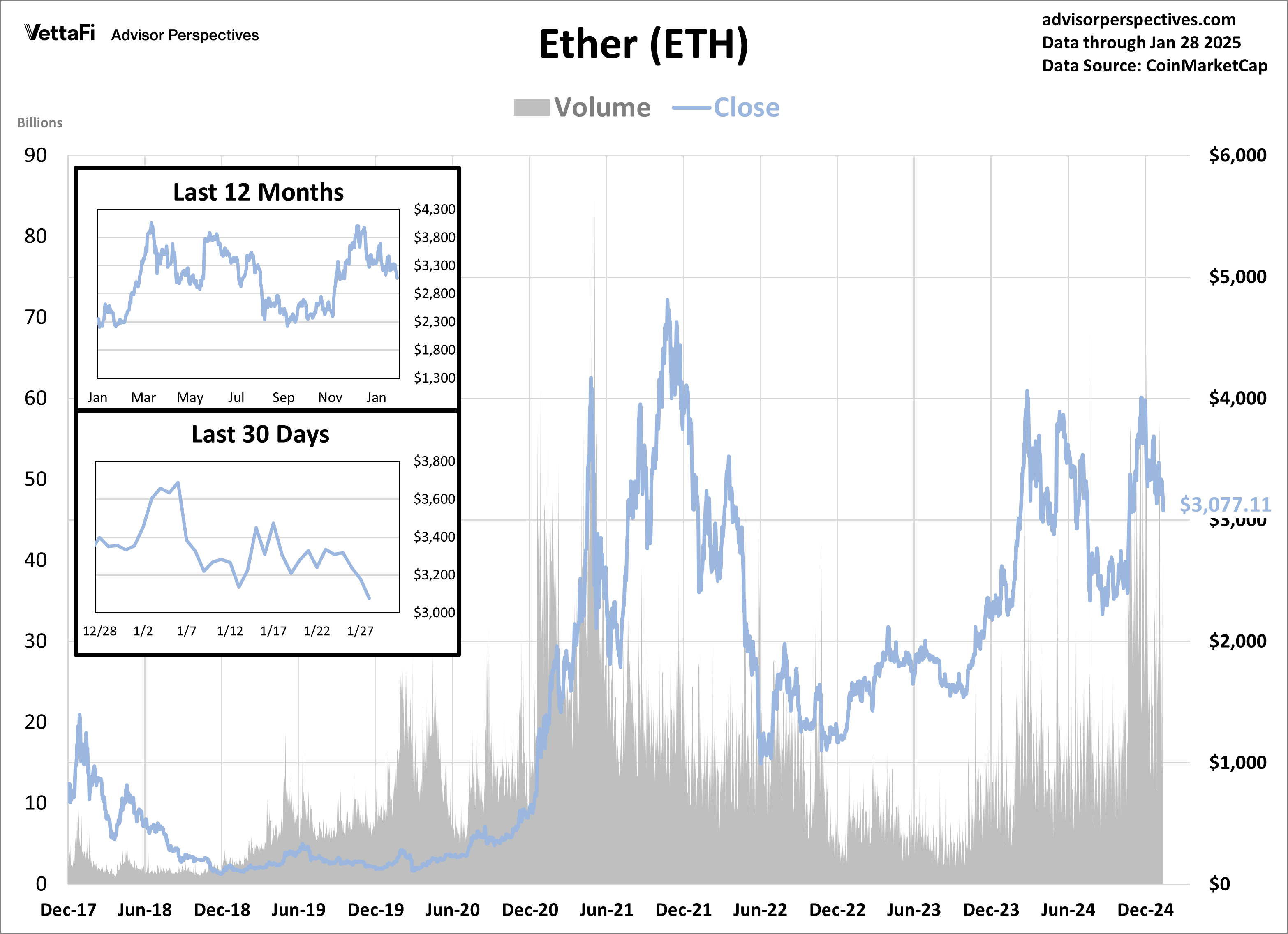 Ether Volume and Close