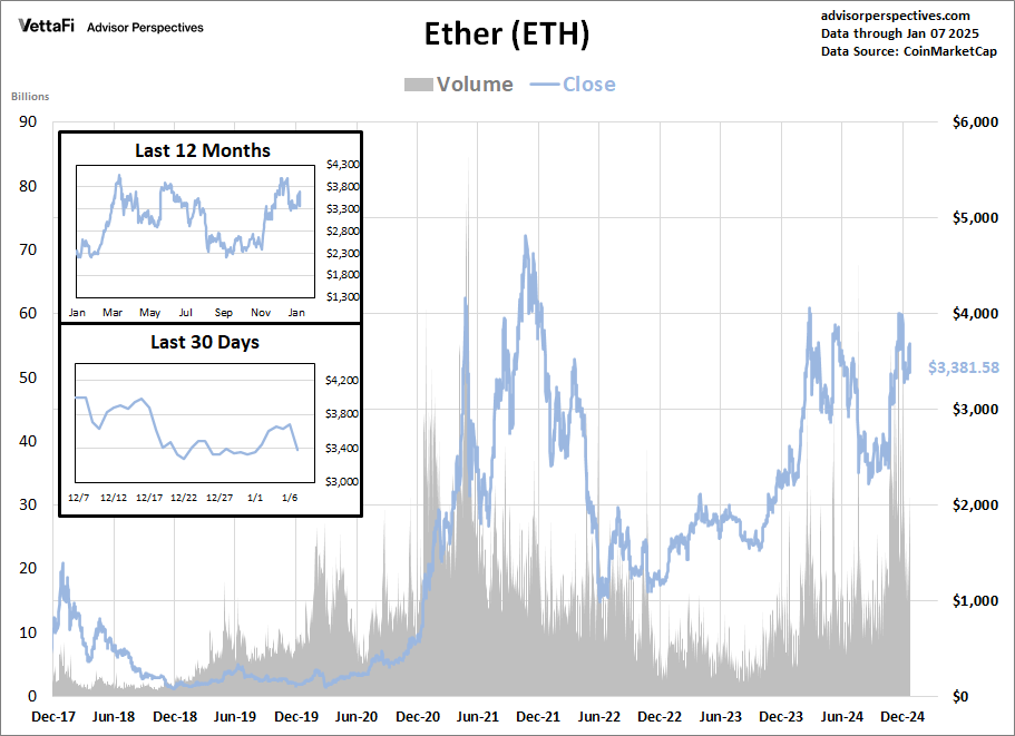 Ether Volume and Close