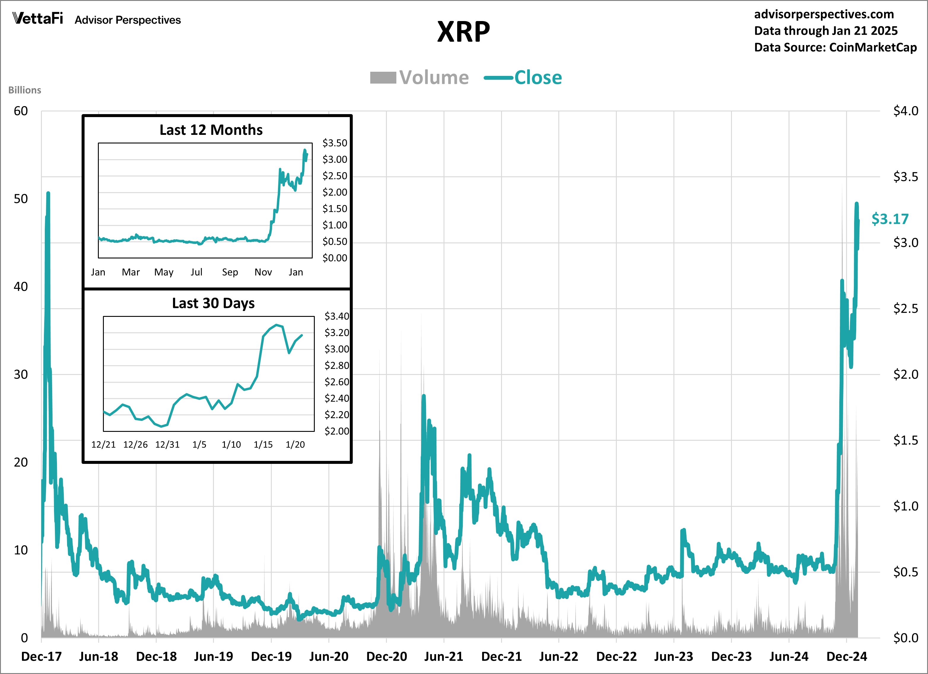 XRP Volume and Close