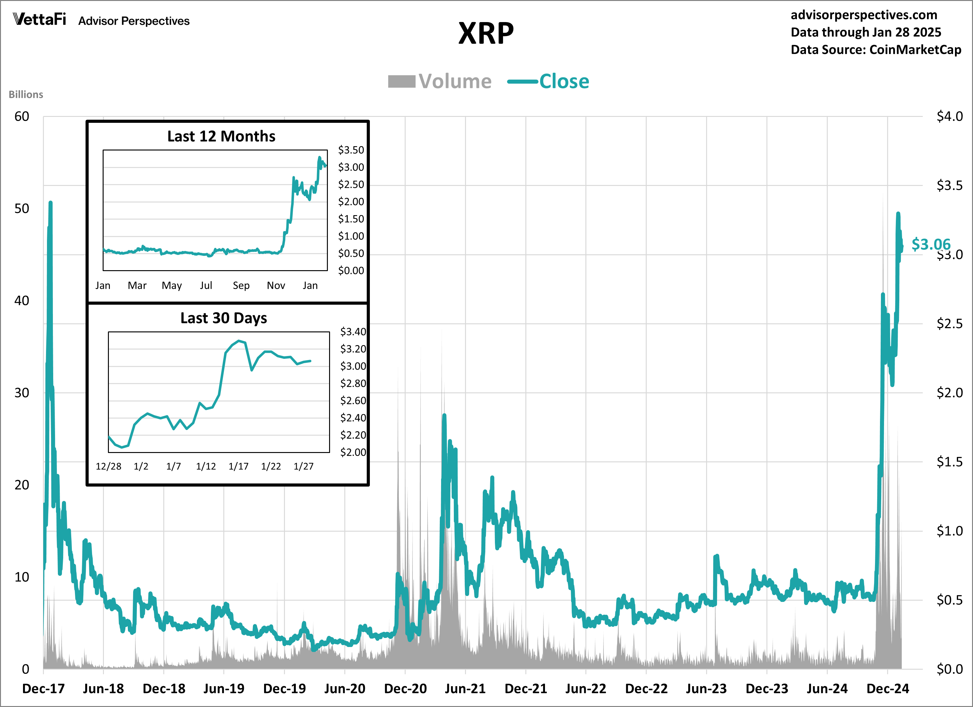 Ether Volume and Close
