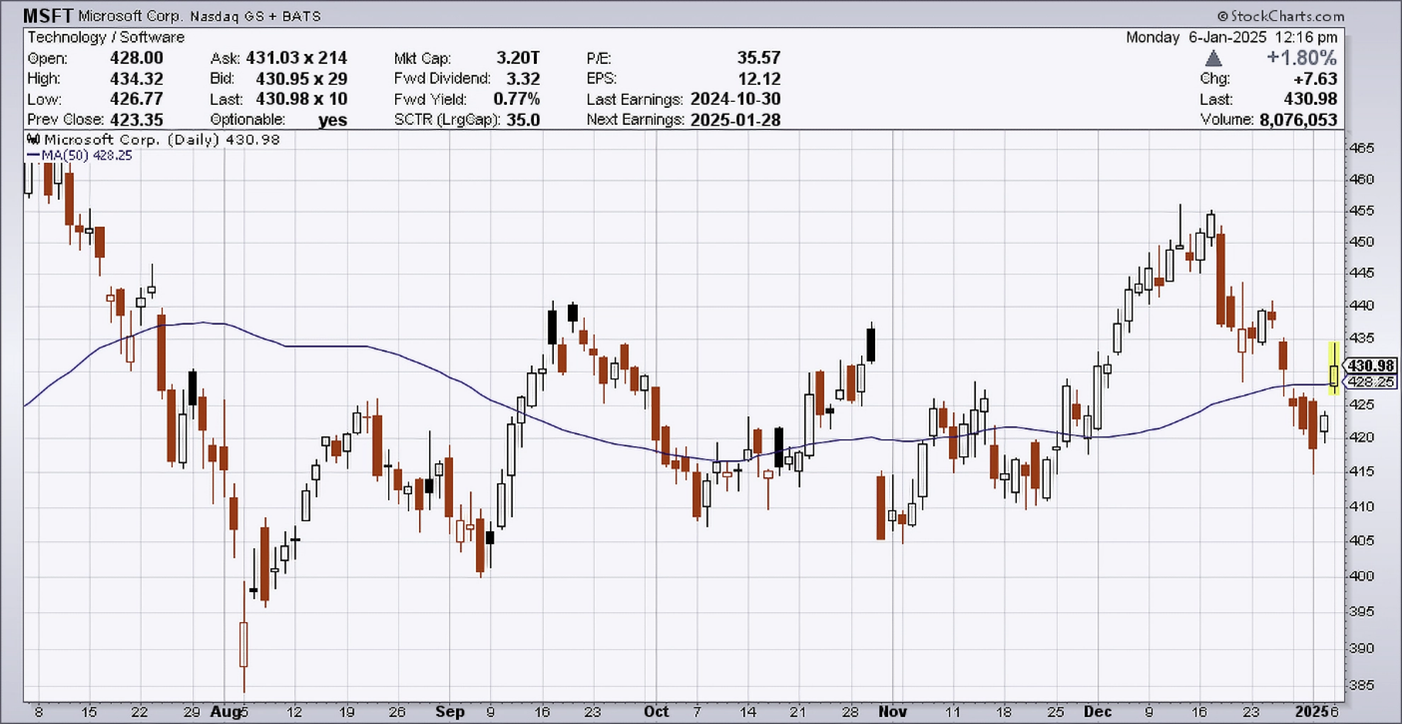 MSFT as of January 6