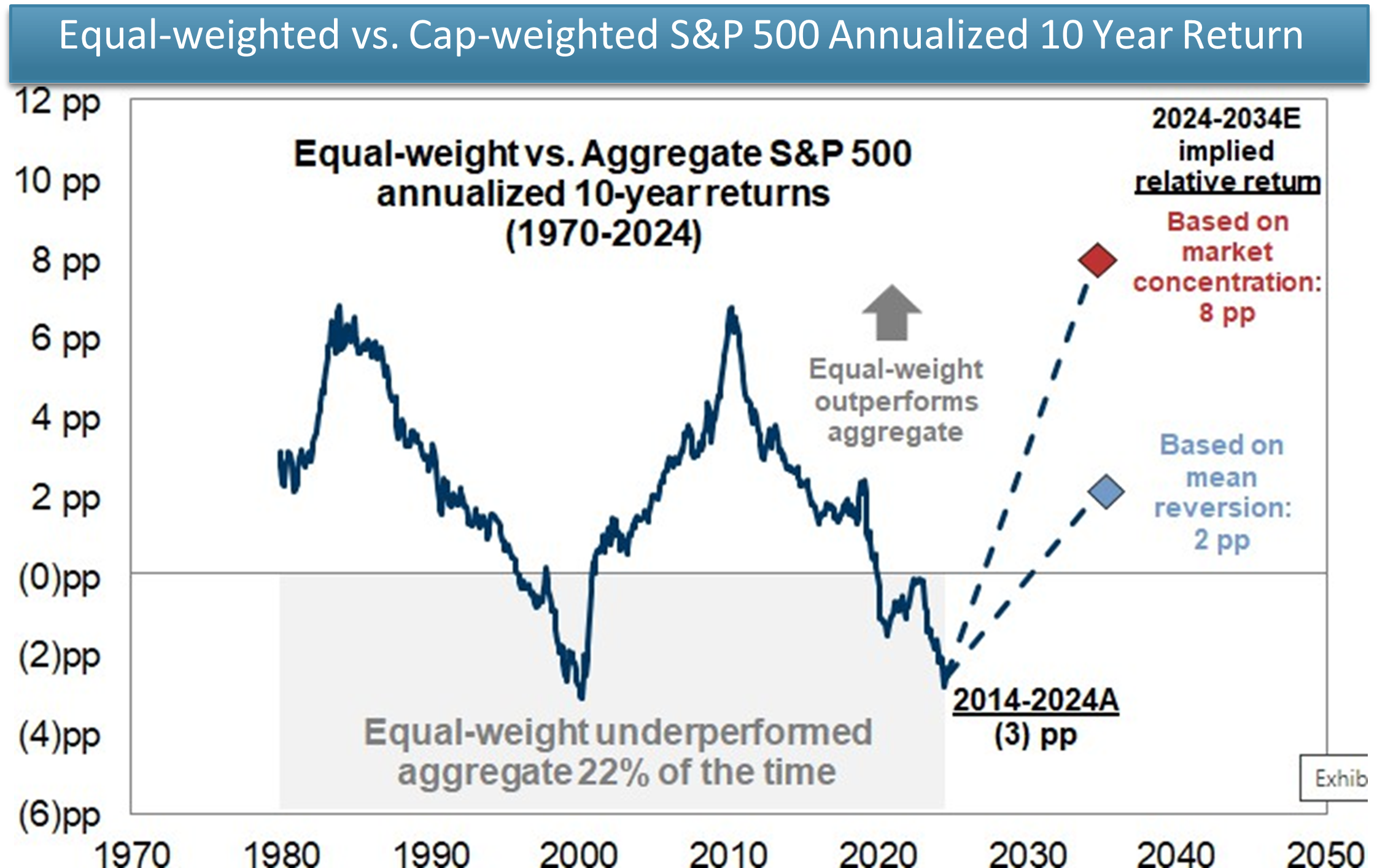 equal-weighted v cap-weighted SPX annualized 10 year return