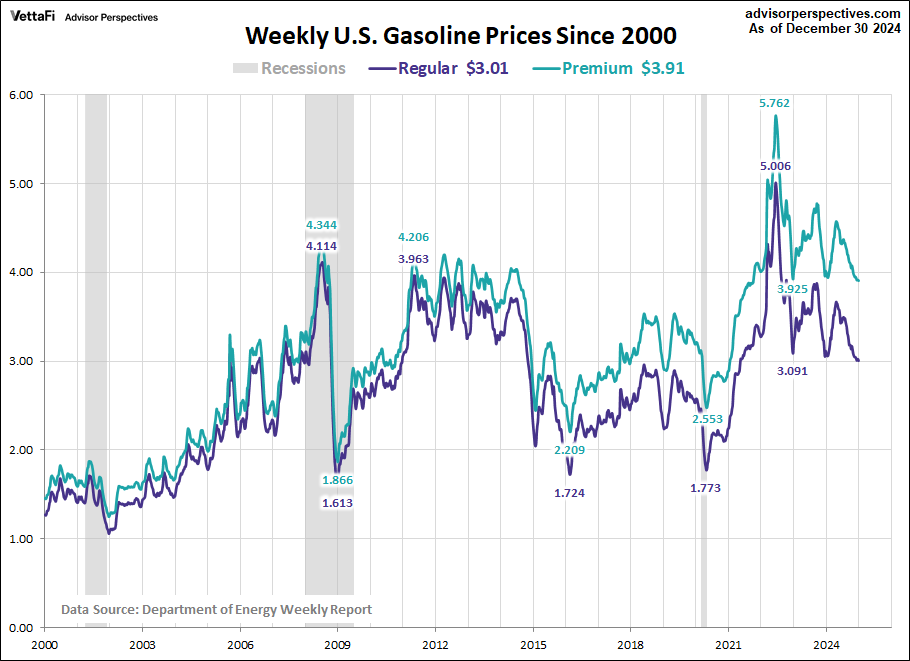 Gasoline since 2000