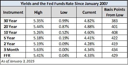 Yields and the Fed Funds Rate Since January 2007