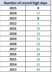 Number of record high days