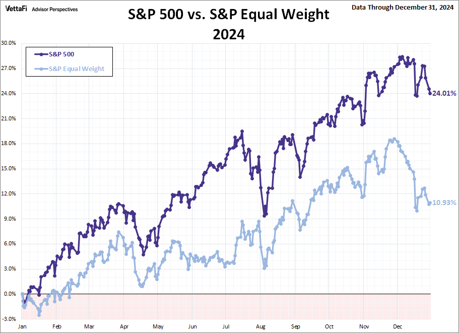 S&P 500 vs S&P Equal Weight