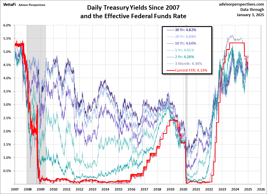 Daily Treasury Yields Since 2007 and the Effective FFR