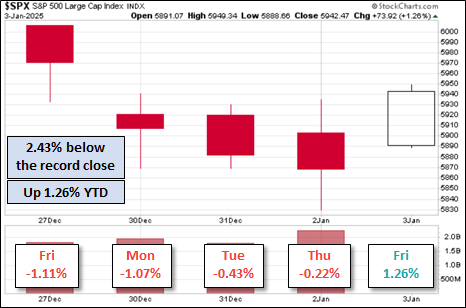 5-day snapshot