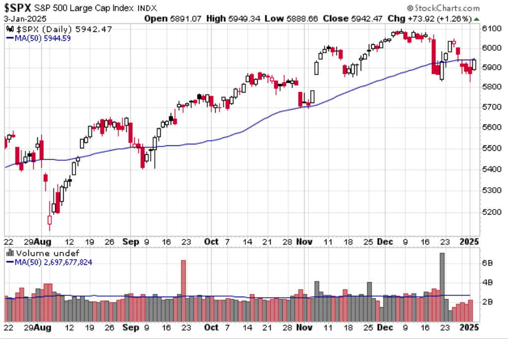 six-month 50-day MA snapshot