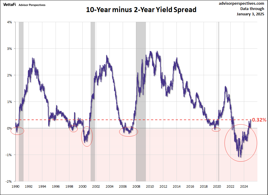 10-Year minus 2-Year Yield Spread