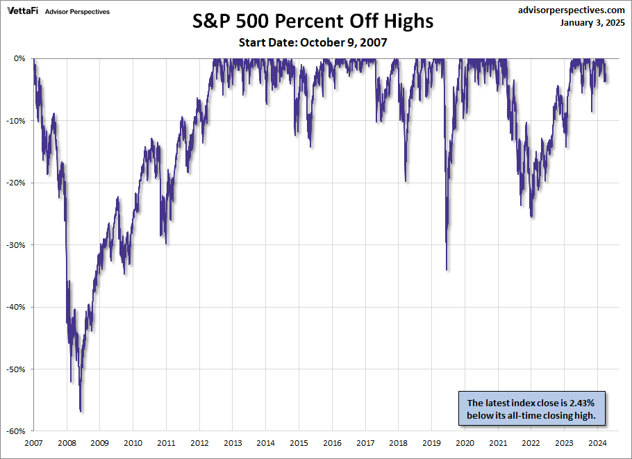 S&P 500 Percent Off High Since October 2007s