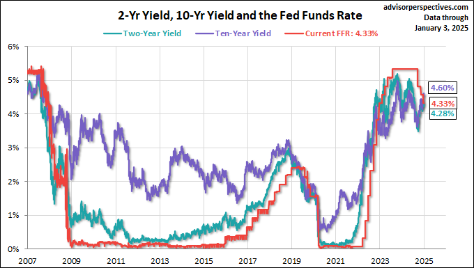 2-Year Yield, 10-Year Yield, and the FFR